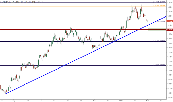 eurusd daily chart