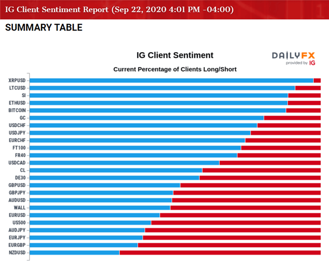 Image of IG Client Sentiment