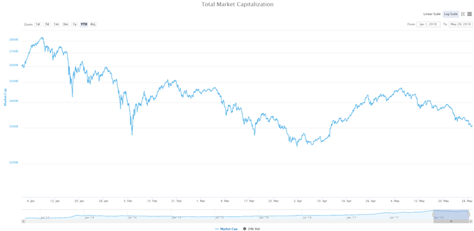 Sell off crypto-monnaies