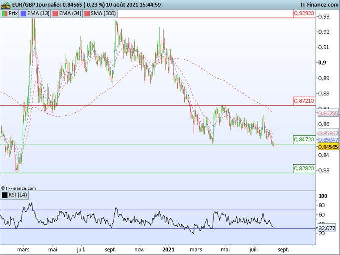 EUR/USD, EUR/GBP : L’euro en passe de casser des niveaux de support important
