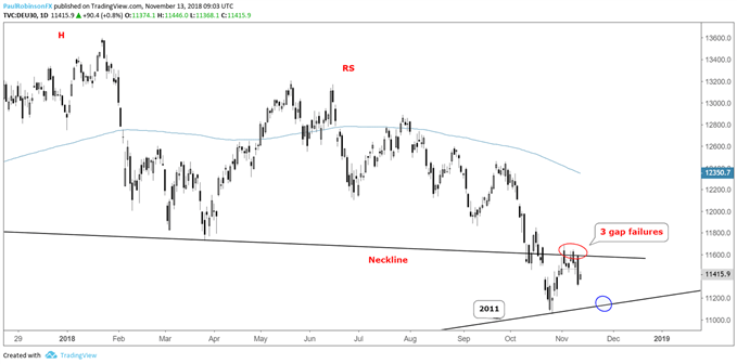 DAX daily chart, neckline proving as resistance, 2011 t-line not far below
