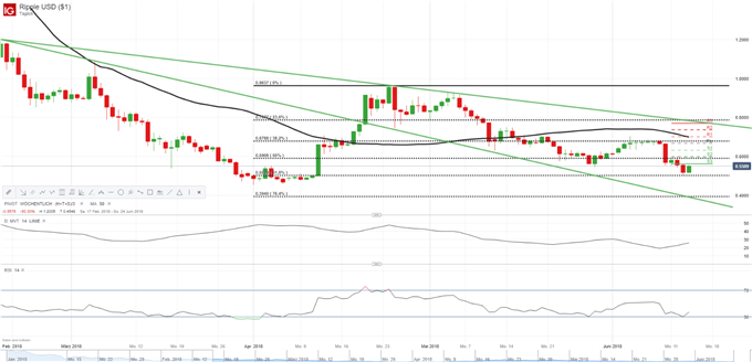 Ripple – XRP/USD: 61,80-%-Fibonacci-Retracement leistet Schützenhilfe