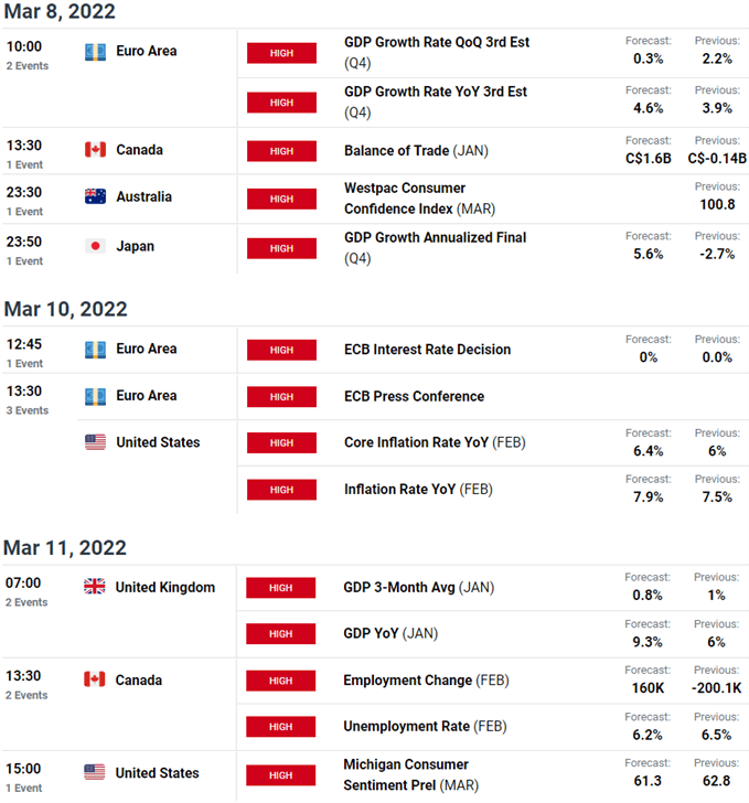 Economic Calendar - Key Data Releases - Weekly Event Risks - US Core Inflation & Canada Employment