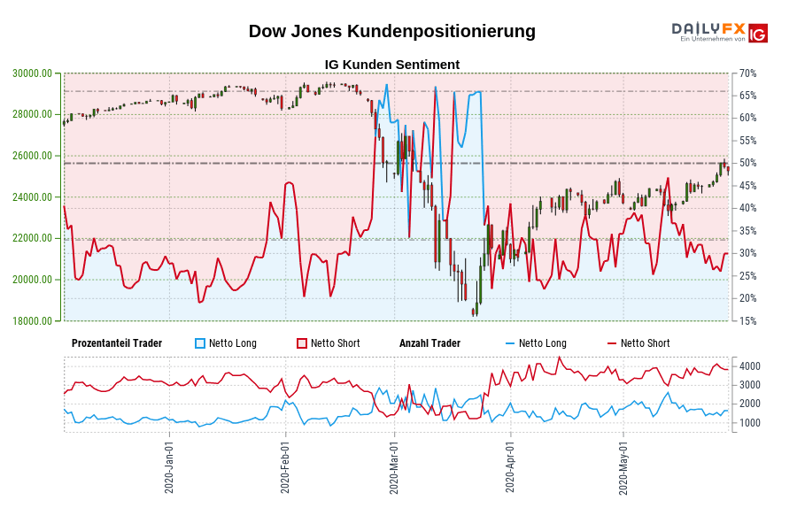 Dow Jones Kundenpositionierung