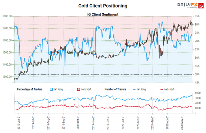 Gold Price Forecast: Bullish Breakout Stalls - Key Levels for XAU/USD