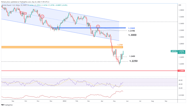 Cable (GBP / USD) Price outlook: levels at which dollar weakness continues to be monitored  