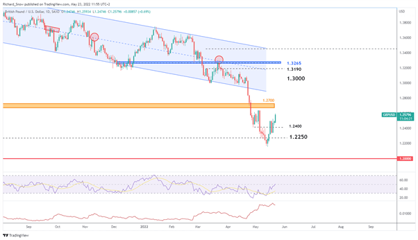 Прогноз цен на кабель (GBP/USD): уровни, на которые стоит обратить внимание при продолжении ослабления доллара