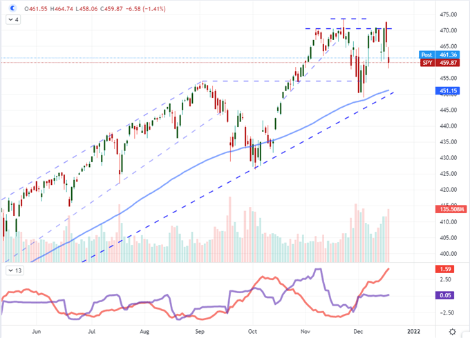 S&amp;P 500 Slide and Dollar Surge Without Clear Break as Liquidity Goes Haywire