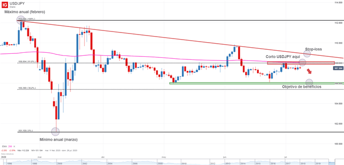Gráfico técnico del USDJPY