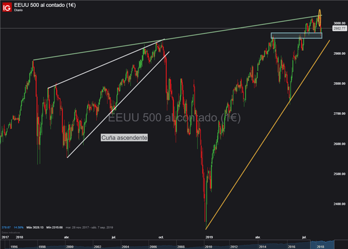 Gráfico diario S&P 500 - 01/08/2019