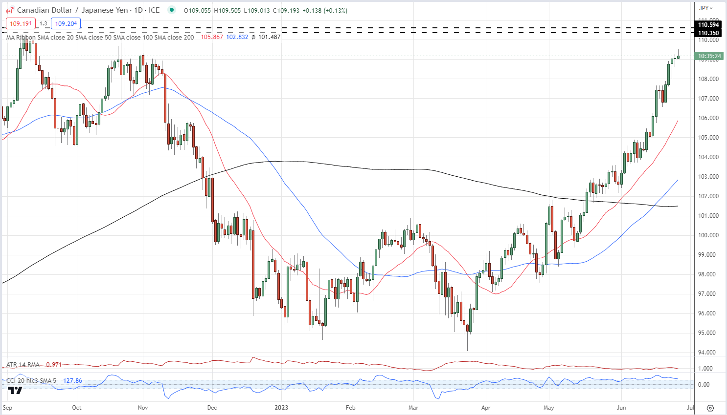 Японская иена продолжает слабеть: последние данные USD/JPY, GBP/JPY и CAD/JPY