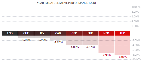 Performance des devises majeures depuis le début de l'année