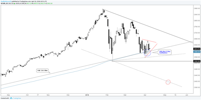 S&P 500 Diario 10/04/2018