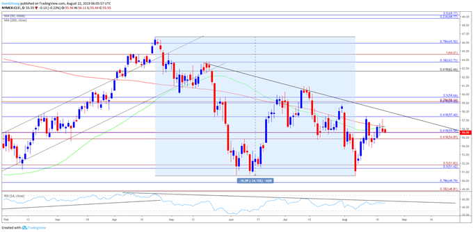 Image of oil daily chart