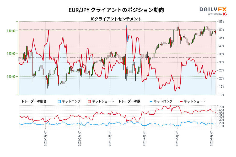 EUR/JPY クライアントのポジション動向