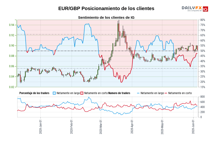 EUR/GBP Posicionamiento de los clientes