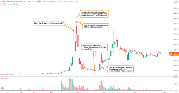 GME Gamestop share price 2021