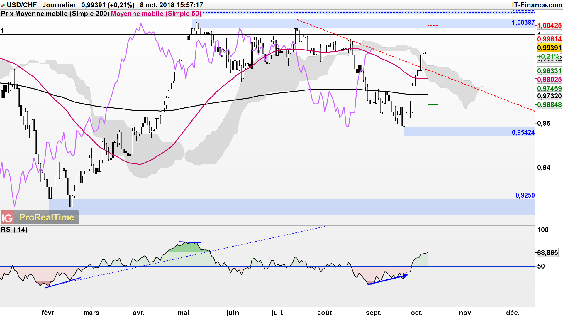 Tendance euro franc suisse forex