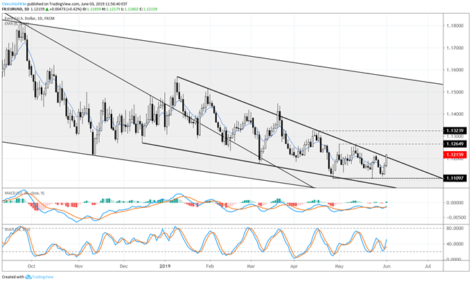 eurusd price forecast, eurusd technical analysis, eurusd price chart, eurusd chart, eurusd price