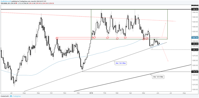 gold daily chart, which side will break?