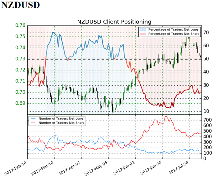 NZD/USD Retail Sentiment