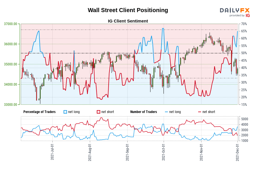 Wall Street Client Positioning