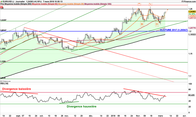 Graphique journalier de l'EUR/USD