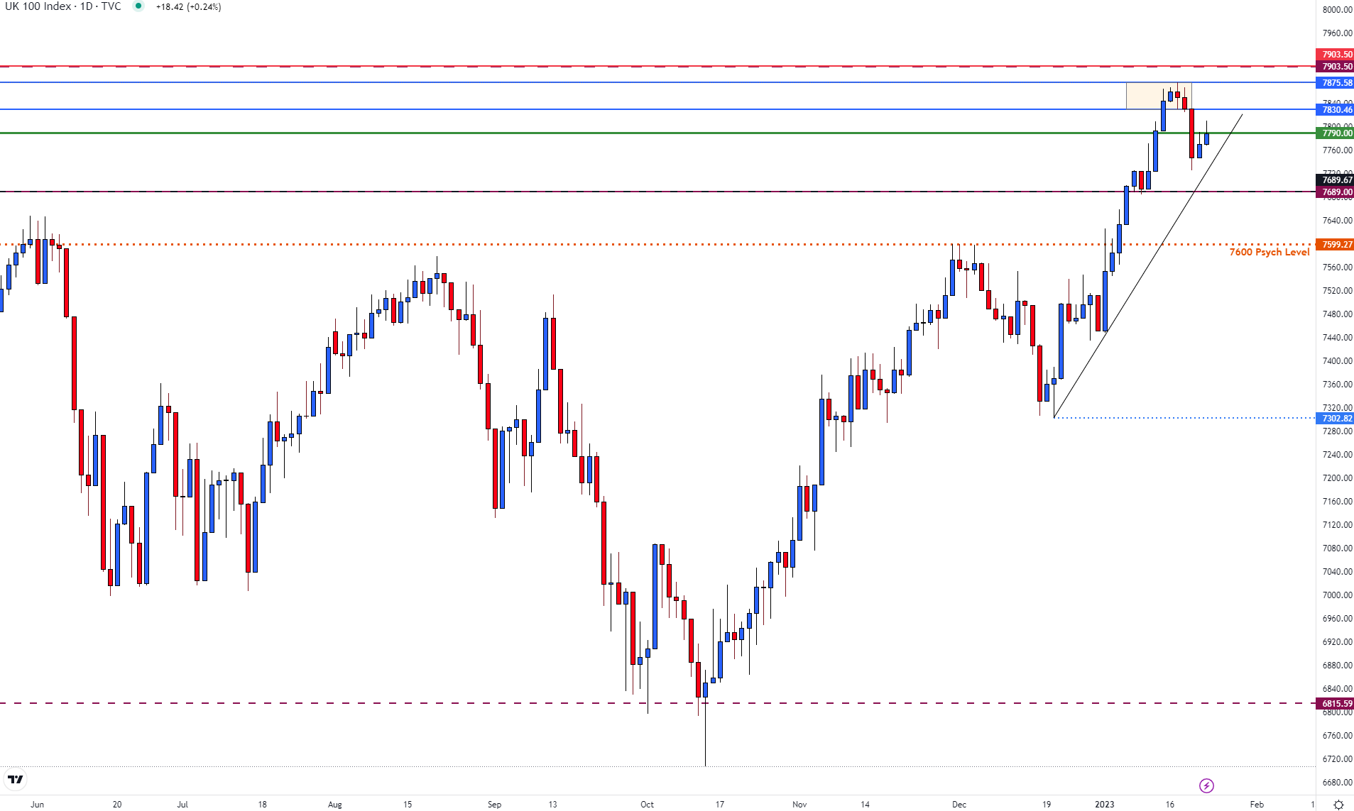 Цены DAX и FTSE приглушены из-за узкого диапазона технической поддержки и сопротивления