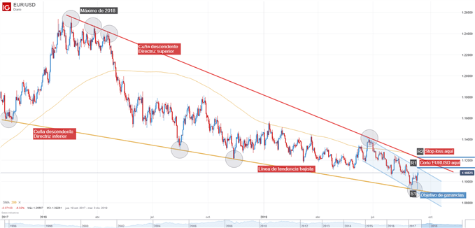 Gráfico técnico EUR/USD