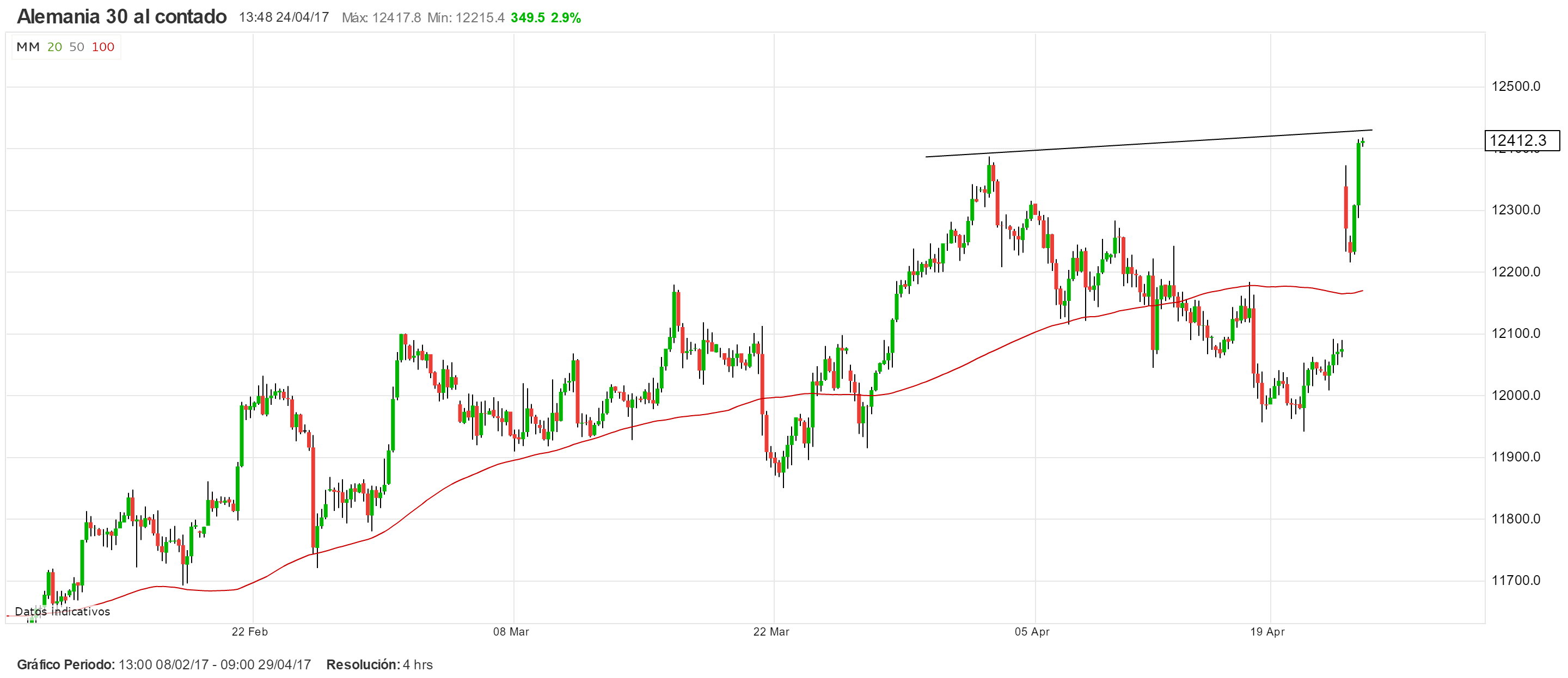 El optimismo que mueve el DAX