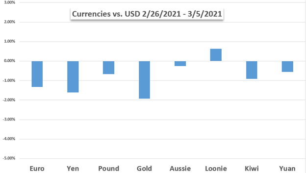 currencies vs gold and dollar chart