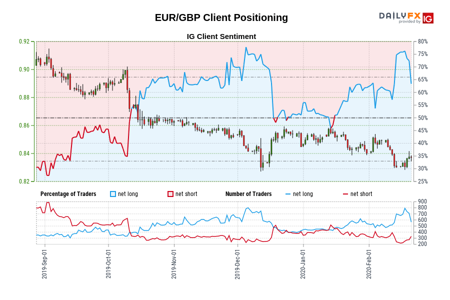 EUR/GBP Client Positioning