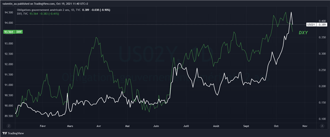 Evolution du dollar et du taux à 2 ans US