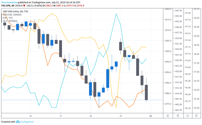 SPX Price Chart, Overlaid with DXY, CL, XAUUSD