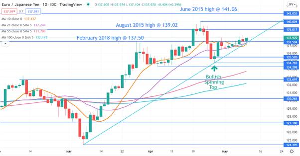 EURJPY CHART