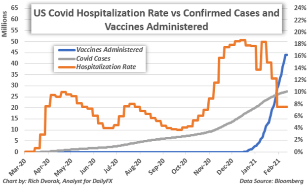 Chart of US Covid Cases, Hospitalization Rate, Vaccines Administerd 