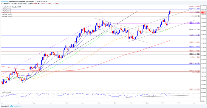 EUR/USD Daily Chart