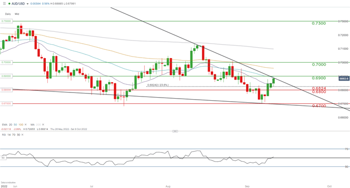 نمودار روزانه aud/usd