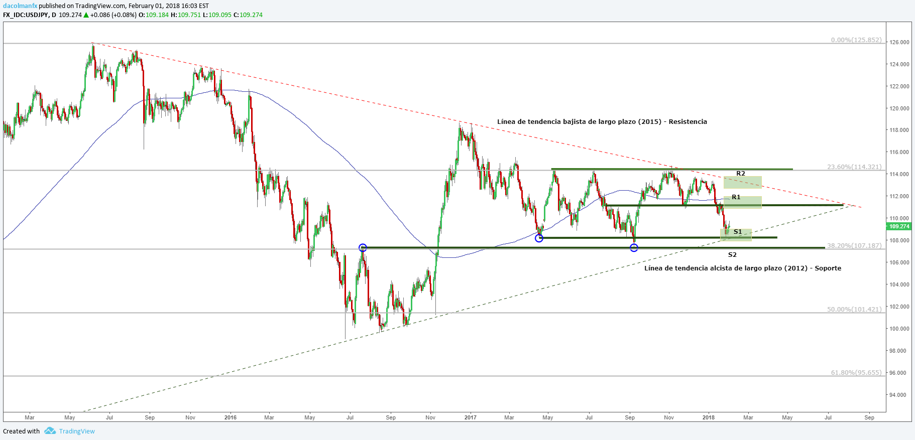 Análisis Técnico: El USD/JPY buscar definir su tendencia. ¿Cuáles son sus perspectivas de trading?