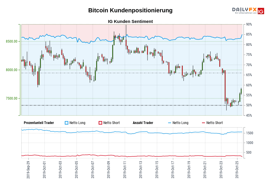 Bitcoin chart