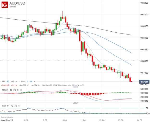 AUDUSD 5-Min Price CHart