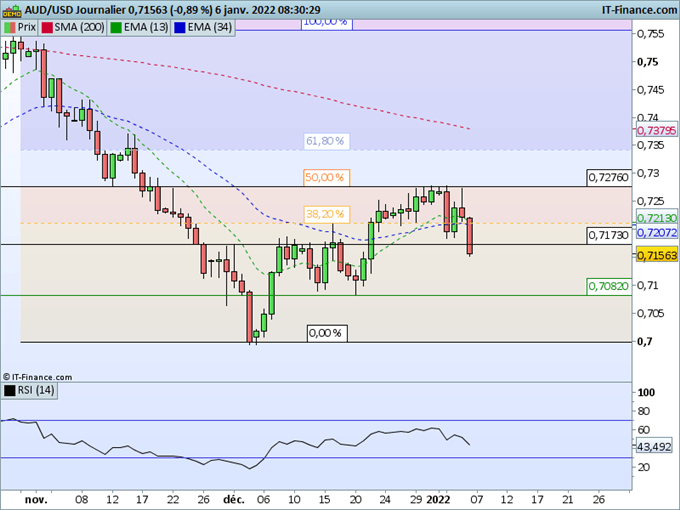 Morning Meeting Forex : La Fed rend un compte rendu agressif; AUD/USD, Le dollar australien chute
