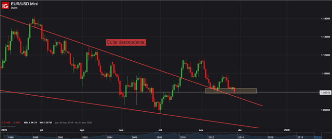 Gráfico diario EUR/USD - 27/11/2019
