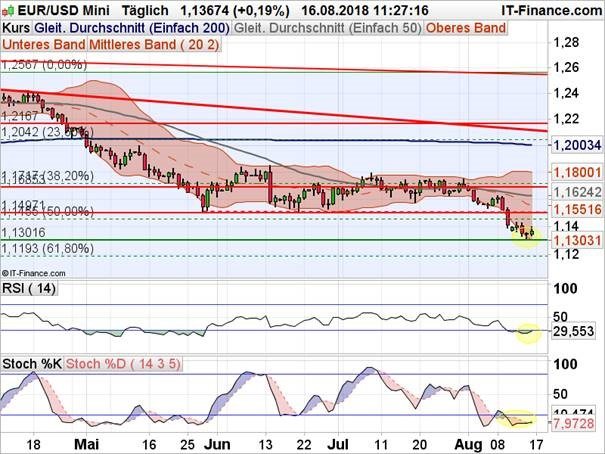 EURUSD Chartanalyse mit RSI und Stochastic