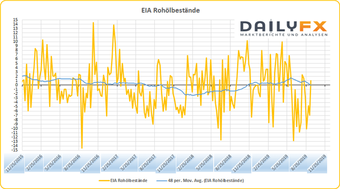 EIA Rohölbestände