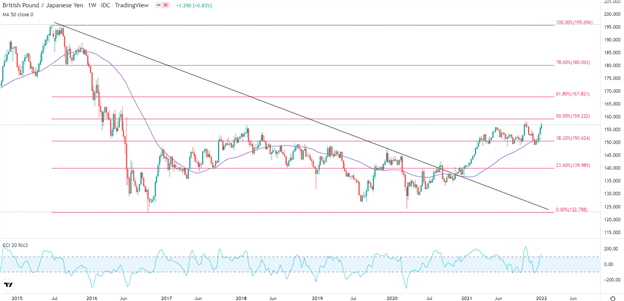 British Pound Outlook: GBP/USD, EUR/GBP, GBP/JPY Technical Forecast 