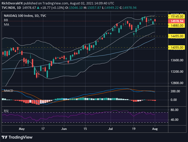 NDX Price Chart Nasdaq Forecast