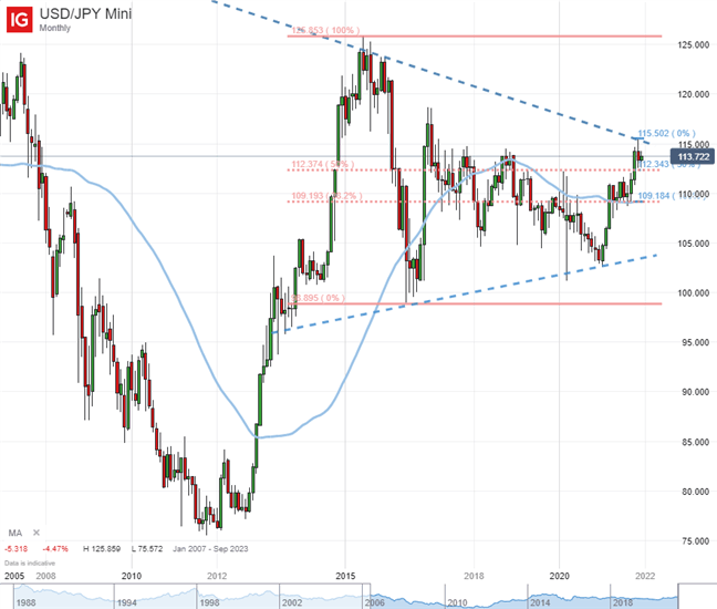 Short USDJPY and Nasdaq 100–Dow Ratio on the Same Risk Reprieve:  Top Trade Q1 2022