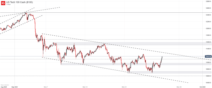 US Tech 100 Chart