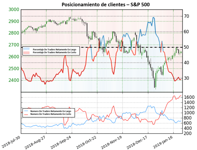 Posicionamiento US 500 - 25/01/2019